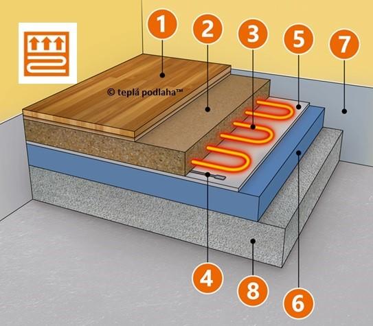 Elektrické podlahové vytápění Topný kabel Line T20 a Line T10 Technické parametry Dvoužilové