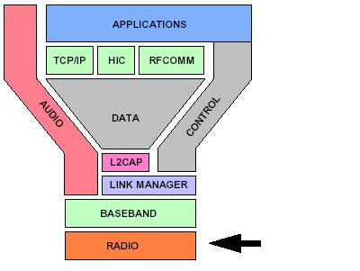 Popis vrstiev 3 - radio Skáče po frekvenciach 2400 + k MHz, k=0,1,,78