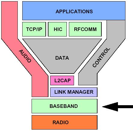 Popis vrstiev 4 - baseband Riadi radio Generuje hop sequence Zabezbečuje šifrovanie Spravuje packety Pozná 2 typy liniek: SCO - (synchronous