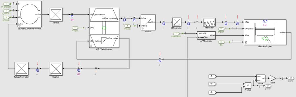 Modeling steady state identification [5] - Reasonable global fit for pressure, flow, lambda; temperatures fit poor due to some data inconstancies - Usable for the