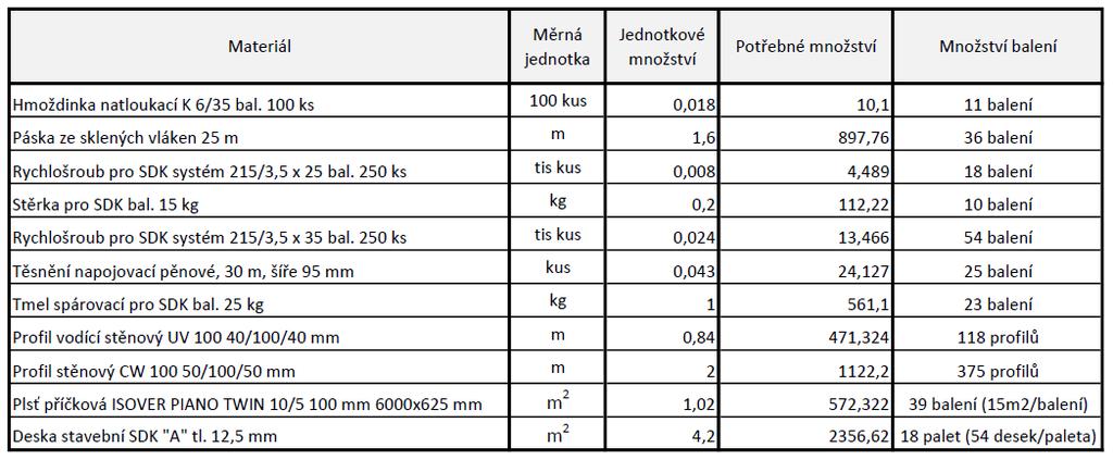 Tab.1: Výpis materiálu včetně potřebného množství balení 6.2.3 Zásady manipulace, dopravy a skladování materiálu Desky budou dopravovány na nákladním automobilu na paletách.