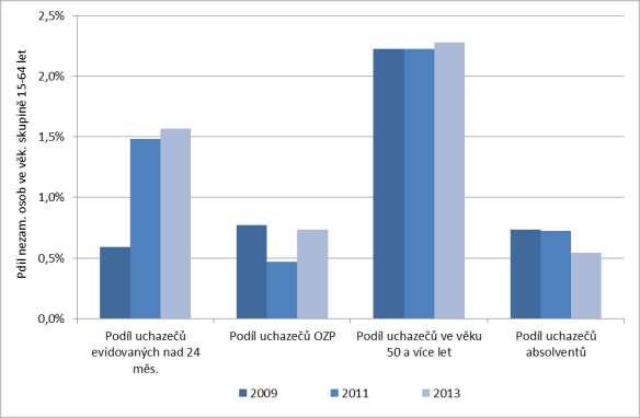 Graf 10 Podíl nezaměstnaných z řad specifických skupin uchazečů na populaci mezi 15