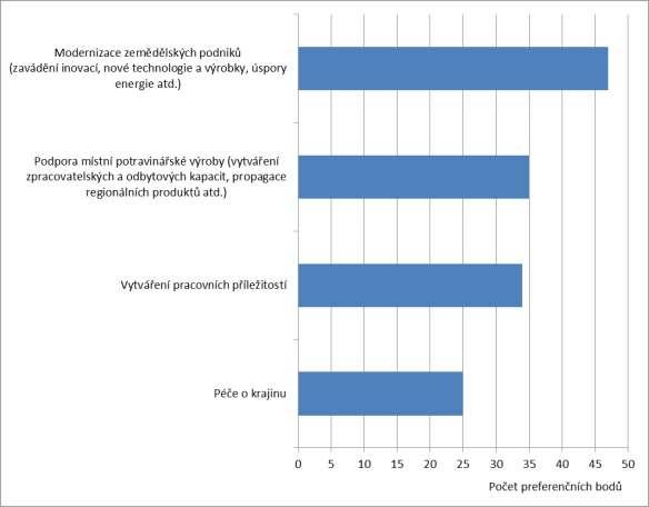 Graf 17 Názor zemědělců na území MAS Mikroregionu Telčsko na priority v oblasti podpory místního zemědělství - Zdroj: (8) MAS Mikroregionu Telčsko, 2014 Na druhém místě v pořadí priorit je opět