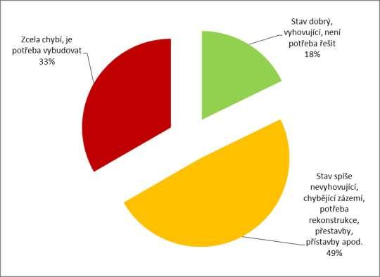 Graf 26 - Hodnocení technického stavu jednotlivých typů zázemí pro volný čas ve správě obce mezi starosty obcí regionu MAS Mikroregionu Telčsko.