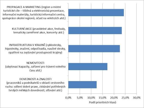 v cestovním ruchu podle toho, jakou jim dávají prioritu. Z níže uvedeného Grafu 29 je patrné, že jako nejdůležitější vnímají investice do propagace regionu a jeho turistických cílů.