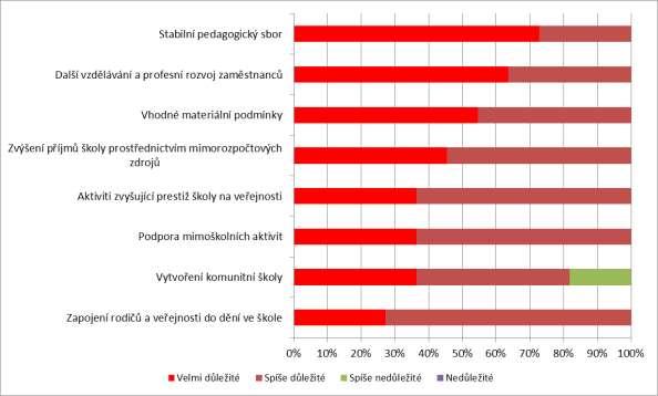 kvalitního vzdělávání. Výsledky jsou shrnuty na Grafu 33 níže. Vyplývá z něj, že za jednoznačně nejdůležitější považují respondenti stabilitu a odbornost pedagogického sboru.