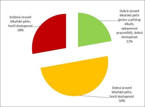 Tabulka 12 Přehled počtů zdravotnických zařízení na území MAS Mikroregionu Telčsko samostatné ordinace včetně detašovaných pracovišť. Zdroj: (3).