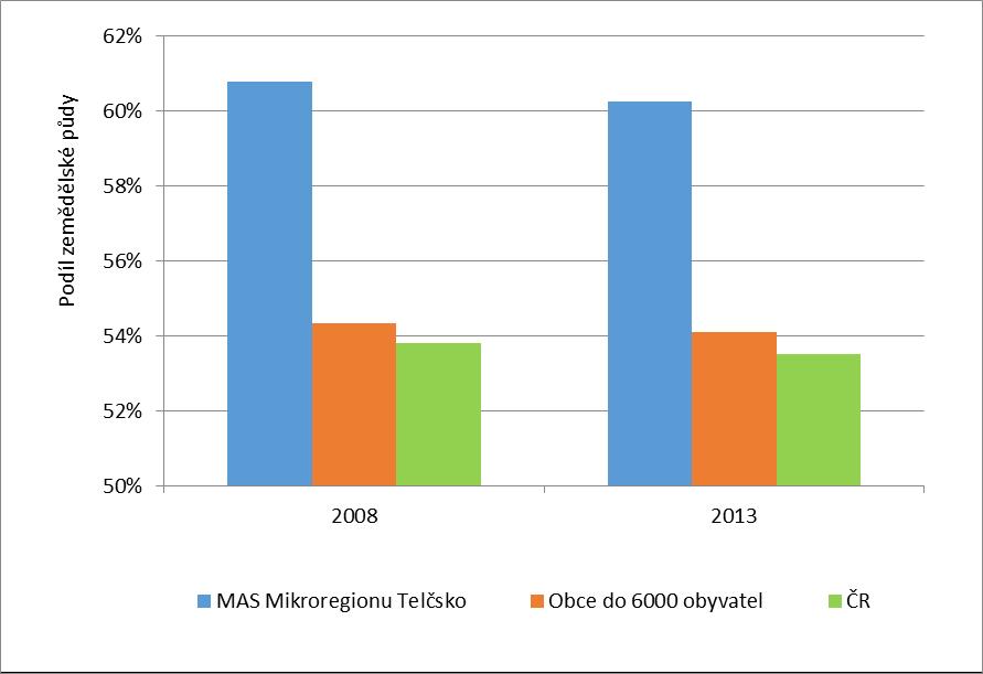 Následující Graf 41 se pak věnuje dynamice vývoje využití území v posledních v pětiletém období 2008 2013.