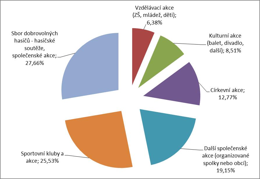 Nejviditelnějším projevem spolkového života jsou však rozmanité akce a programy pro veřejnost, které spolky v obcích pořádají.