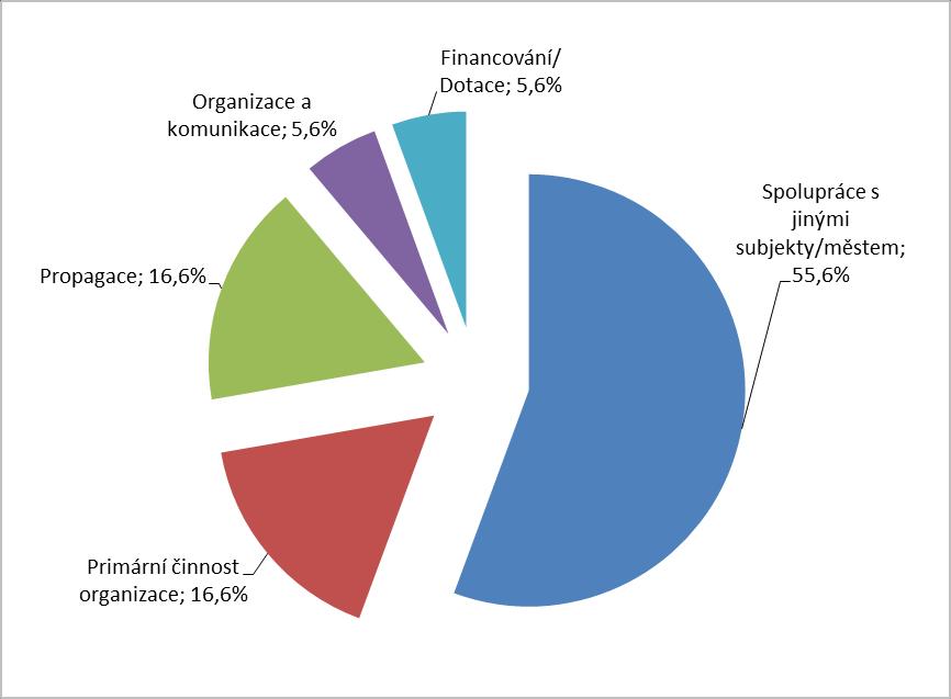 fungující komunikaci a spolupráci s dalšími subjekty v regionu. Jako dobře fungující některé spolky označují také primární činnost organizace a propagaci své činnosti.