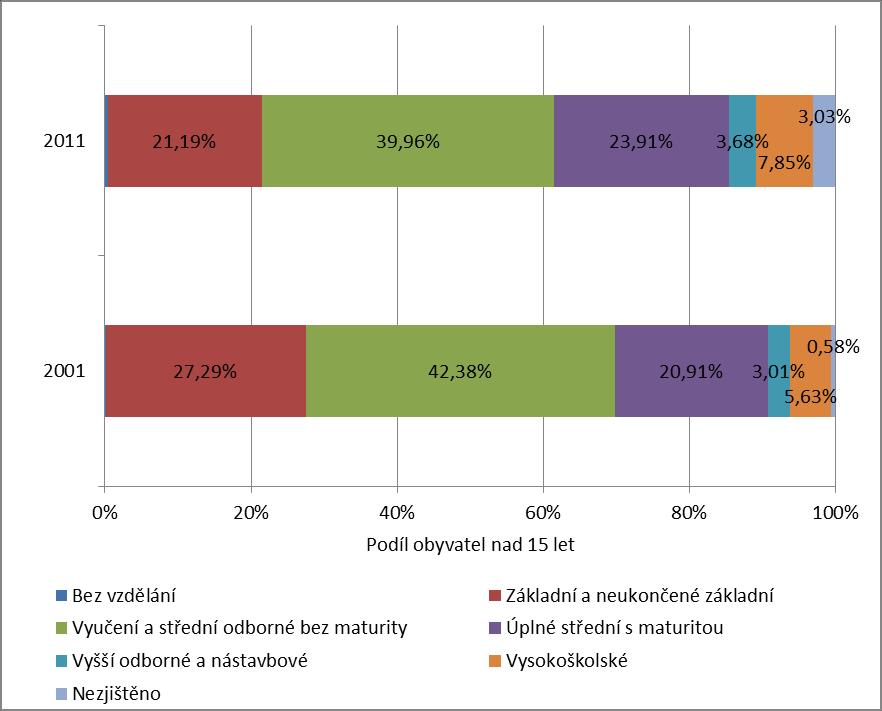 2.2. Lidské zdroje území pro naplňování rozvojových cílů Oblast lidských zdrojů analyzována ze dvou hledisek jednak pohledu obecného potenciálu obyvatelstva na území MAS (reprezentován úrovní