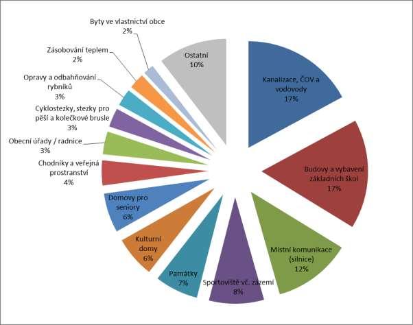 Graf 56 Podíl jednotlivých typů zjištěných projektových záměrů na roky 2014 2022 na celkových předpokládaných nákladech na projekty obcí na území MAS Mikroregionu Telčsko. Zdroj: (10).