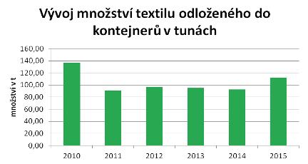 Graf č. 2.2.1 ka žitního středí 2007 2.