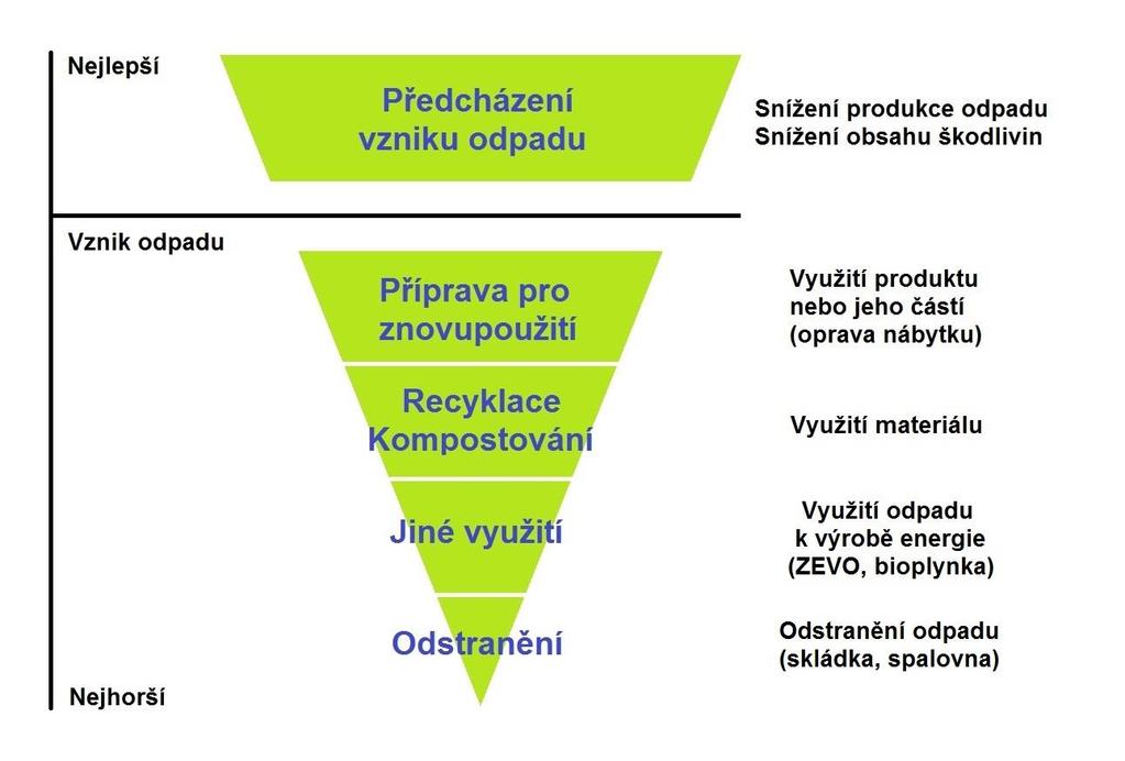 2.3 Katalog odpadů Obr. 2 Hierarchie zacházení s odpady [9] Katalog odpadů vychází z iniciativy Evropské unie a v České republice je přijat vyhláškou Ministerstva životního prostředí č. 93/2016 Sb.