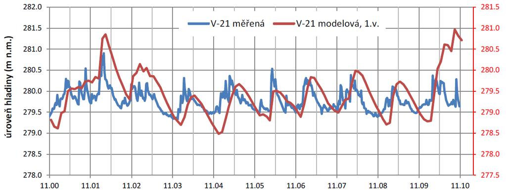 měřeném kolísání hladiny podzemní vody.