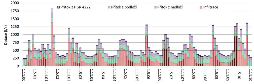 Modelový průběh doplňování a prázdnění zásob podzemní vody v kolektoru B v období 2001 až 2010 pro variantu bez odběrů podzemní vody je dokumentován v obr.