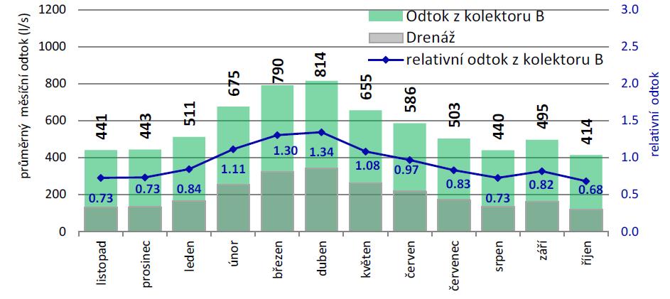 V celkovém odtoku převažuje za neovlivněných poměrů proudění odtok do nadložních a podložních vrstev nad drenáží do vodních toků, která se uplatňuje v rámci mělkého proudění na výchozech kolektoru.