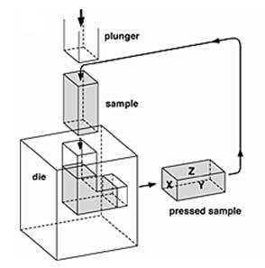Obr. 6 - Schéma procesu protlačování metodou ECAP Plunger (lisovník) Sample (vzorek) Die