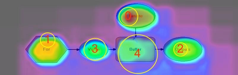 Obr. 19 Saliency mapa s pořadím fixací vypočítána s nastavením kanálu Color (G) a