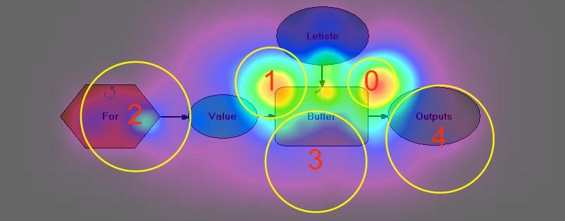 Obr. 26 Saliency mapa s pořadím fixací vypočítána s nastavením