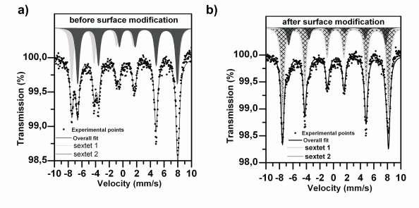 Mössbauerova analýza oxidace povrchu bmnps vlivem teploty Zero-field Mössbauer spectrum při pokojové teplotě (a)