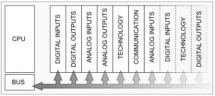Obr. 1.1: Příklad uspořádání modulárního automatu [4]. Jejich výhodou je nižší pořizovací cena než u modulárních automatů a jejich vysoká rychlost přenosů signálů ze vstupů a zpátky na výstupy.