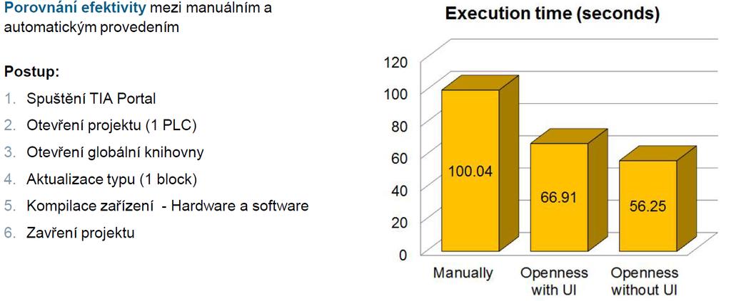 knihovny všech projektů na nejnovější verzi, a to u všech najednou a automaticky. [11] [12] [13] Obr. 3.1: Porovnání efektivity mezi manuálním a automatickým provozem [12] 3.