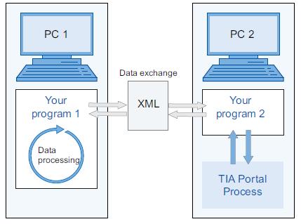 Obr. 3.3: Výměna dat pomocí XML souborů [14] 3.2.