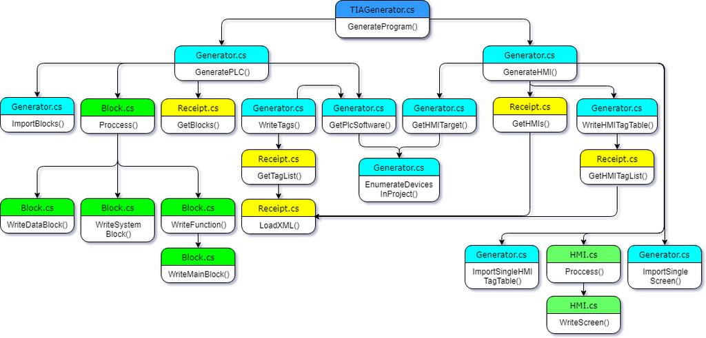 D Flow Diagram Obr.