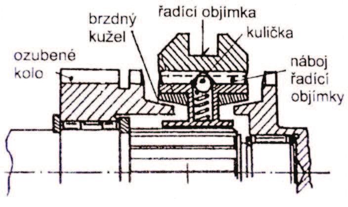 obvodových rychlostech pootočí ve směru obvodové rychlosti převodového kola a vstoupí do cesty vnitřnímu ozubení věnce řadicí spojky, a znemožní tak vstup