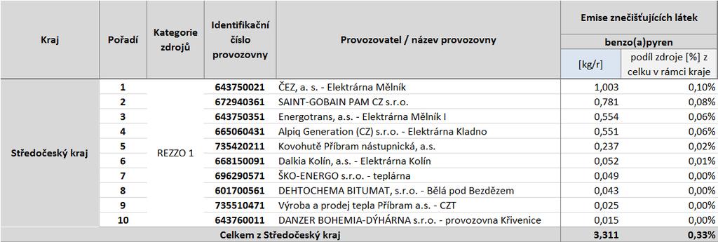 B.6.3 Vyjmenované zdroje - benzo(a)pyren Deset nejvýznamnějších bodově sledovaných vyjmenovaných zdrojů se podílí na celkových emisích benzo(a)pyrenu v zóně CZ02 Střední Čechy méně než 0,4 %.