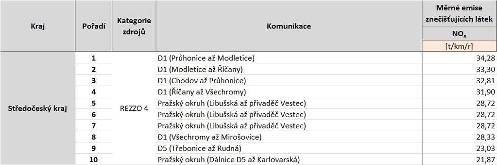 komunikací s nejvyššími emisemi oxidů dusíku, stav roku 2011, zóna CZ02 Střední Čechy