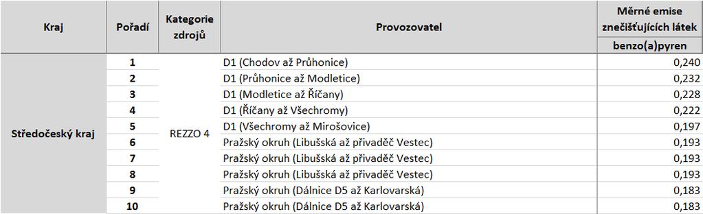 Tabulka 40: Deset komunikací s nejvyššími emisemi benzo(a)pyrenu, stav roku 2011, zóna CZ02 Střední Čechy Zdroj: Sčítání dopravy 2010, CDV, ATEM B.