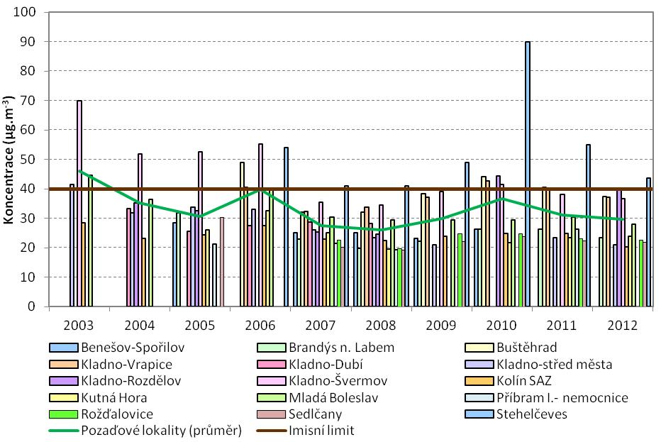 Obrázek 11: Průměrné roční koncentrace PM 10 na pozaďových lokalitách, zóna CZ02 Střední Čechy, 2003 2012 Zdroj dat: ČHMÚ Obrázek 12: Srovnání zprůměrovaných hodnot
