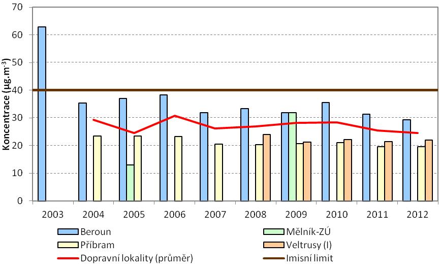 Název lokality 2003 2004 2005 2006 2007 2008 2009 2010 2011 2012 Stehelčeves 31,98 28,12 28,09 20,77 12,84 14,59 17,55 Tobolka-Čertovy schody 11,66 13,02 12,85 11,55 Veltrusy 23,99 21,23 22,17 21,48