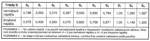 Únavové zaťaženie 1, i m Q m kq max Q 2, i n