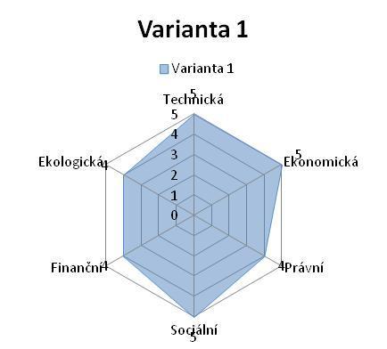 6 Souhrn předběžné studie proveditelnosti Na základě výše uvedených skutečností hodnotíme jednotlivá navržená opatření (varianty) ze sledovaných hledisek subjektivním pohledem následovně.