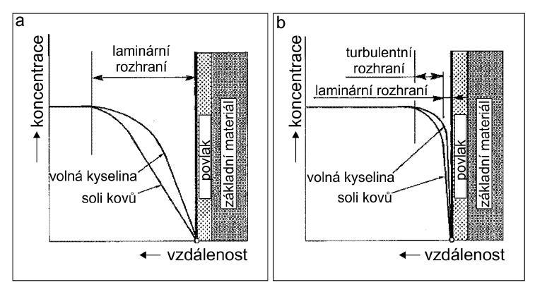 Obr. 12: Vliv typu proudění na koncentrační spád volné kyseliny a korespondujících kovových solí na povrchy mořeného zboží.