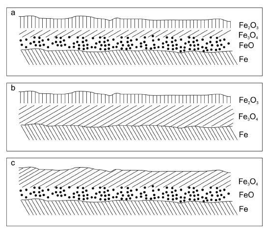 Obr. 1: Složení okujové vrstvy na nelegované oceli. Oblasti termické stability jednotlivých oxidů železa vyplývají ze stavového diagramu železo kyslík (obr. 2). Do teploty 570 0 C není stabilní FeO.