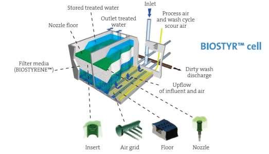 Terciární filtrace s denitrifikací Biostyr je biofiltr použivajici vzestupny tok odpadni vody.
