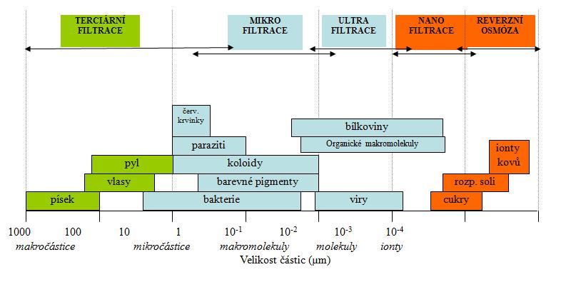 Mikrofiltrace průměr pórů mikrofiltrační membrány se pohybuje v intervalu 0,1 1.0 μm.