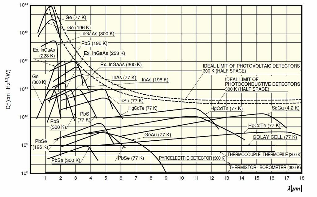 1 * S 1 D cm Hz W (0) NEP S = plocha detektoru cm Detektivita (spektrální citlivost) určuje mezní detekční schopnost detektoru. Měrná detektivita počítá i s velikostí plochy detektoru.