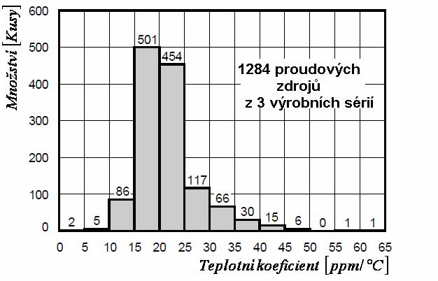 Obrázek 4.13 : Závislost výstupního proudu na teplotě okolí, [15] Obrázek 4.