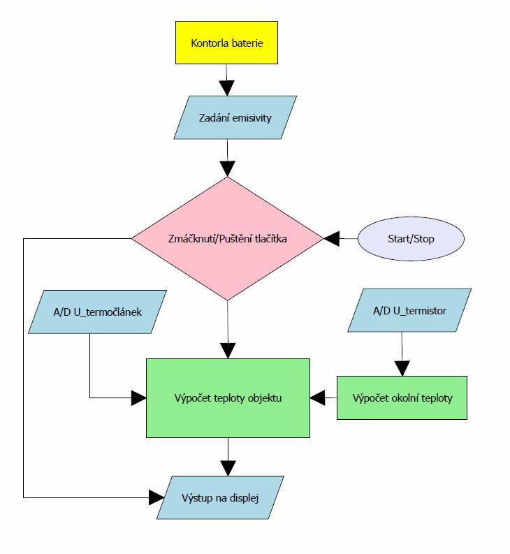 5. Digitální část Vývojový diagram Obrázek 5.6 : Vývojový diagram programu MCU Jádrem programu je výpočet teploty měřeného objektu. Pro tuto část je nutné znát velikosti vstupních proměnných.