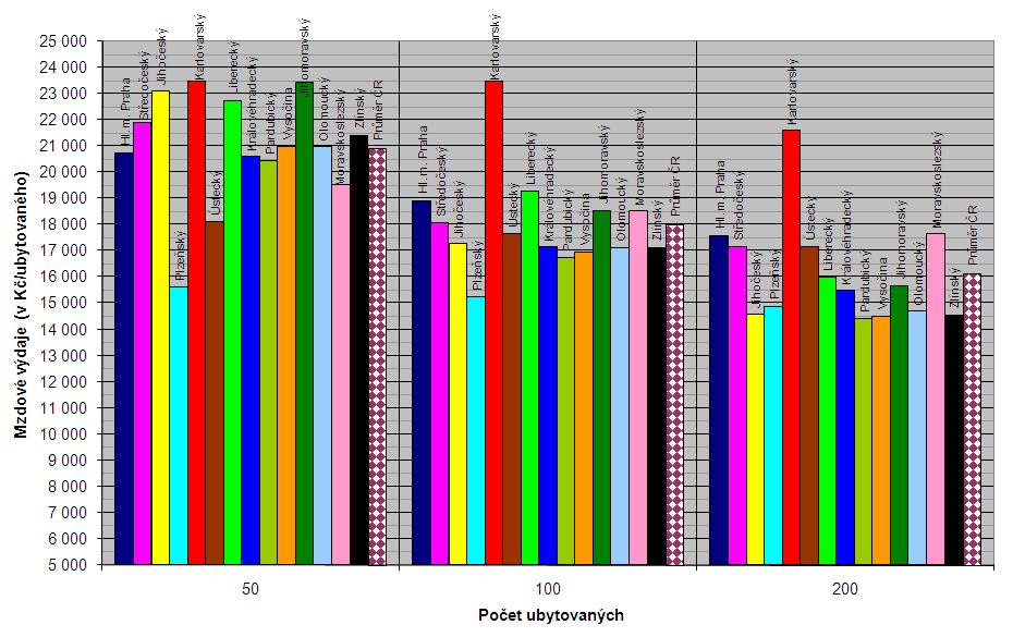 Průměrná hodnota normativu MP v roce 2009 činí 17 989 Kč/ubytovaného, coţ je o 1,52 % (o 269 Kč) více neţ v loňském roce.