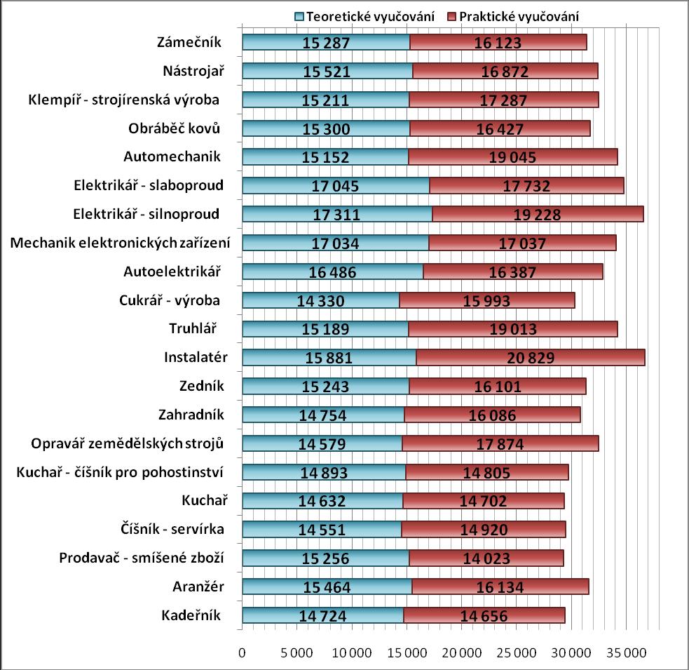 Průměrná hodnota normativu mzdových prostředků (MP) pro teoretické a praktické vyučování u 21 nejobsazenějších oborů vzdělání, poskytujících střední vzdělání s výučním listem (obory H ) v roce 2009