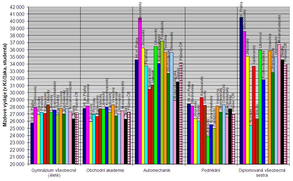 V následujícím grafu je uvedeno porovnání normativu MP stanoveného jednotlivými krajskými úřady v roce 2009 u vybraných oborů vzdělání s největším počtem ţáků ve školním roce 2008/2009 v kaţdé z