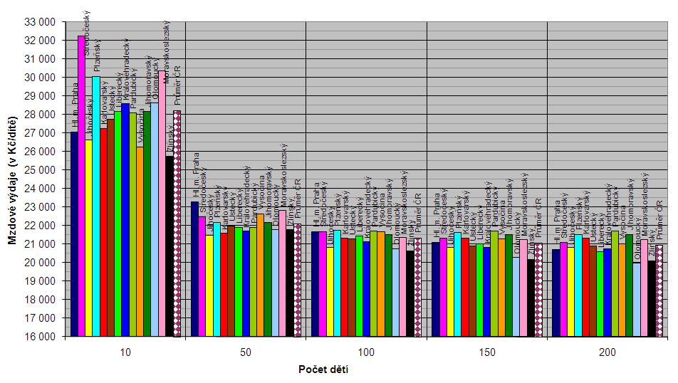 Mzdové výdaje na 1 dítě v MŠ o velikosti 10, 50, 100, 150 a 200 dětí v jednotlivých krajích v roce 2009 (v Kč/dítě) V porovnání s rokem 2008: - stanovily všechny KÚ pro kaţdou jednotku výkonu vyšší