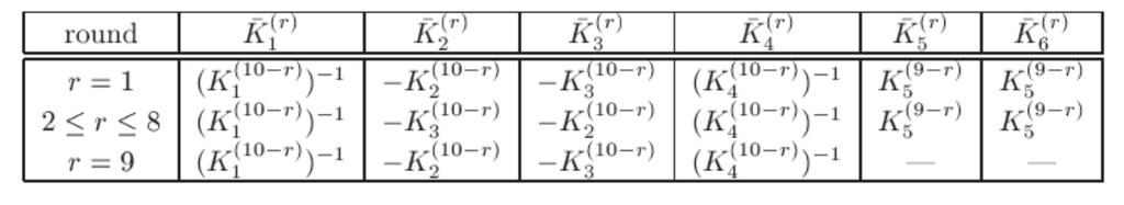 použijeme-li pro šifrování v i-tém (i = 1,, 8) kole klíčů K 1 (i), K 2 (i), K 3 (i), K 4 (i), K 5 (i), K 6 (i) a v závěrečné fázi K 1 (9), K 2 (9), K 3 (9), K 4 (9), pro dešifrování použijeme klíčů