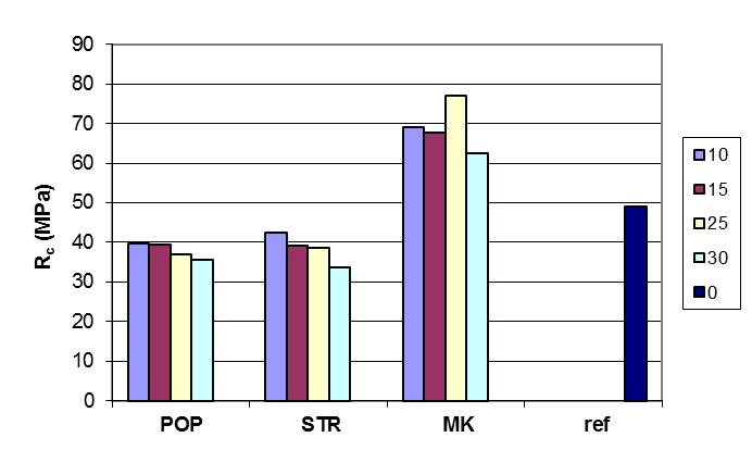 Při srovnání s referenční cementovou pastou dosahují vyšších hodnot pouze vzorky obsahující metakaolin, ostatní cementové pasty mají hodnotu pevnosti v tlaku nižší. Obr. 38 Stanovení pevnosti v tlaku.